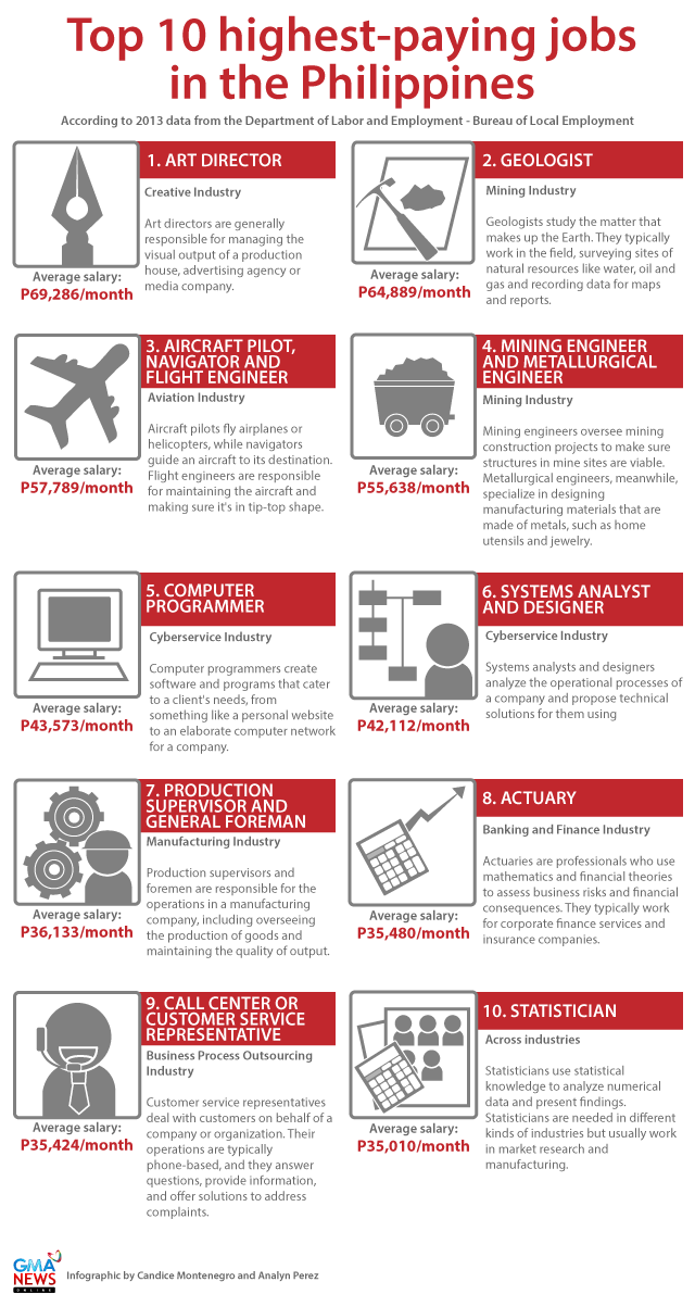 10 Highest-Paying Jobs in the Philippines (Infographic)