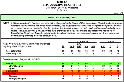 Pulse Asia Survey: 69% Of Filipinos Agree With RH Bill