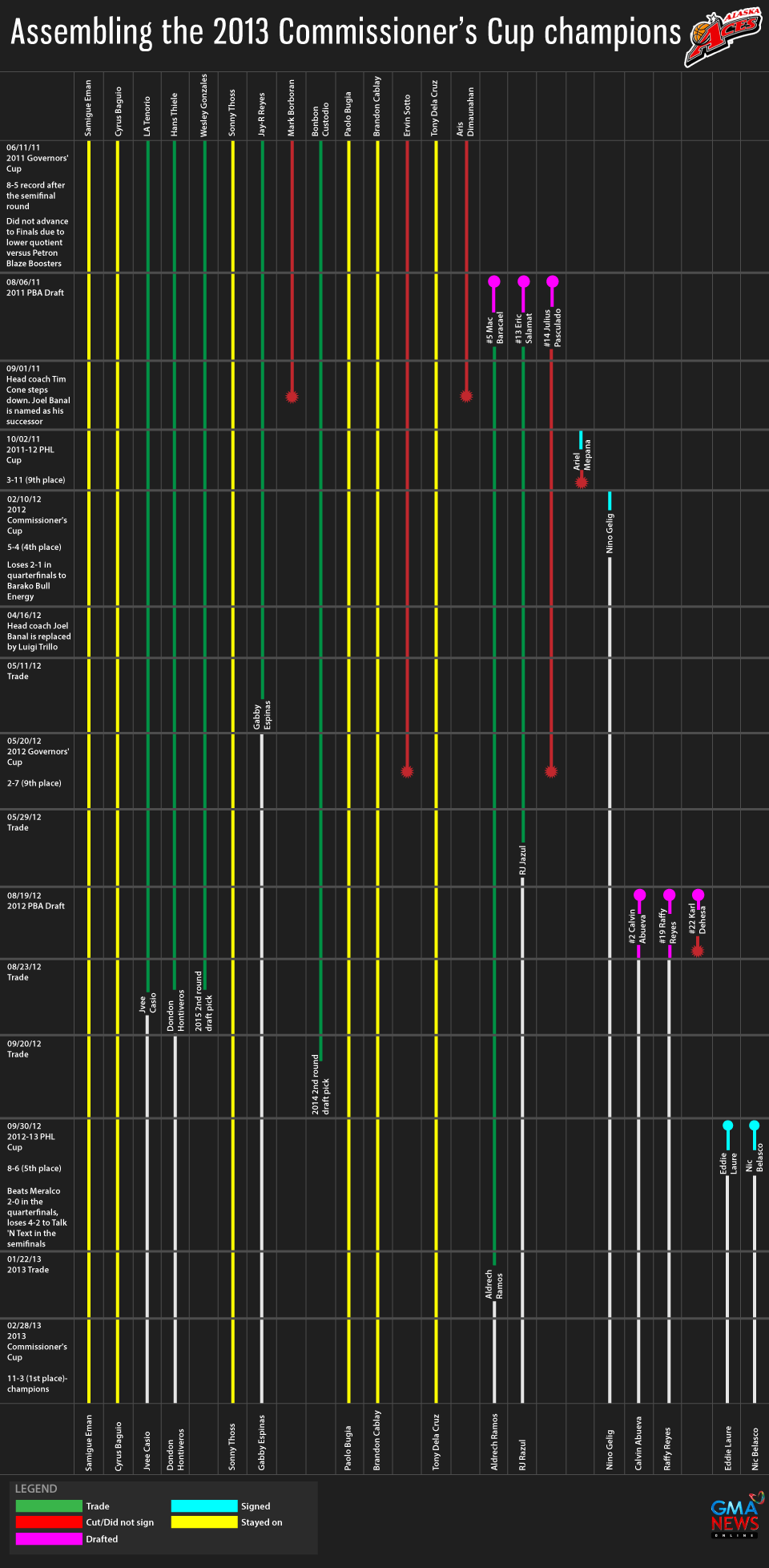 Assembling the Alaska Aces from 2011 heartbreak to 2013 champions