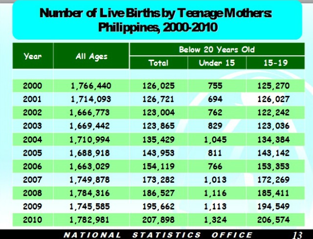 Statistical Charts On Teenage Pregnancy