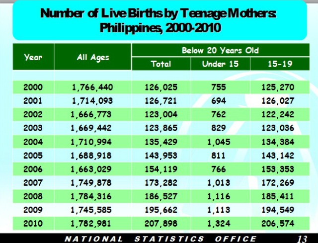 Number of Pinay teenagers giving birth up by more than 60 percent in 10  years, 3rd highest in ASEAN | GMA News Online