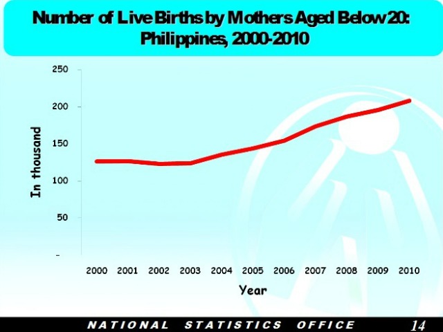 Statistics About Teenage Pregnancy In The Philippines