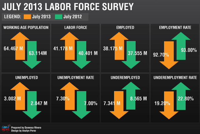 ECONOMY-Jobs-Infograph Labor Force Survey | Photos | GMA ...