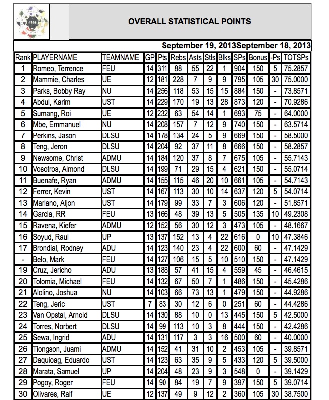 UAAP Season 76 Overall Statistical Points