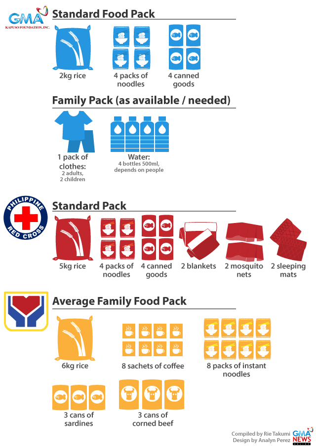INFOGRAPHIC: What goes into a Yolanda relief package? | GMA News Online