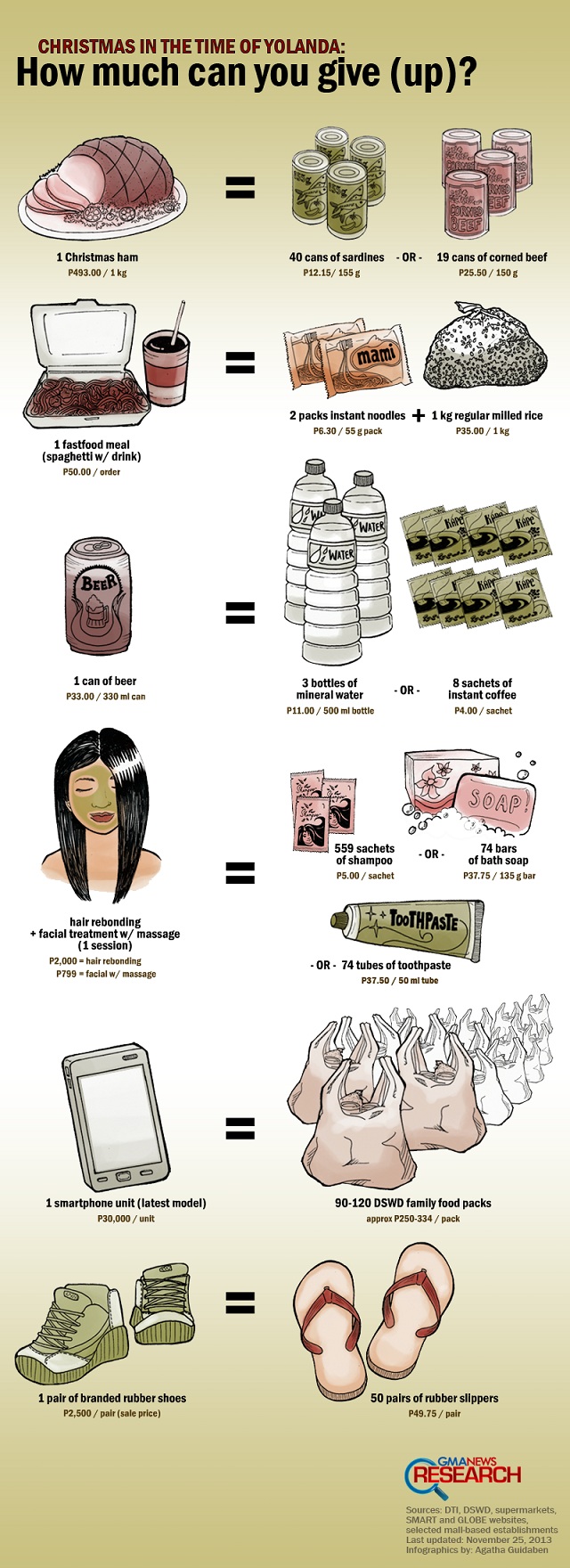 How much Yolanda relief is a Christmas ham worth? (Infographic)