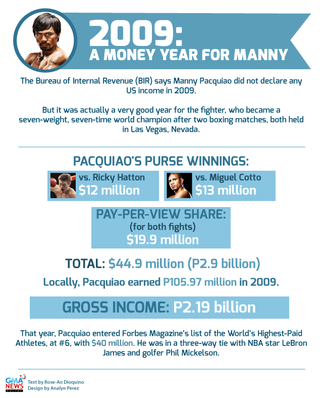 2009, A Money Year for Manny Pacquiao (Infographic)