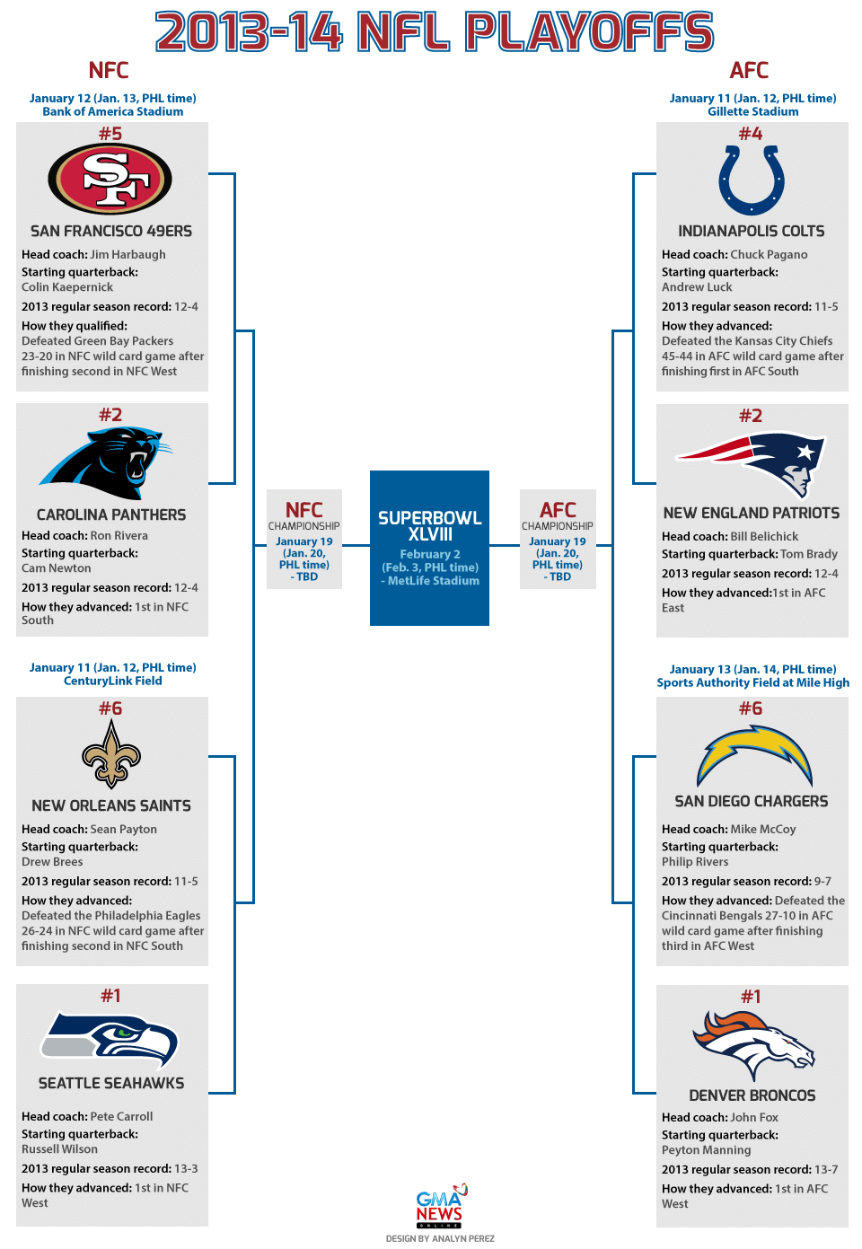 NFL Playoffs Bracket and Wild Card TV Schedule