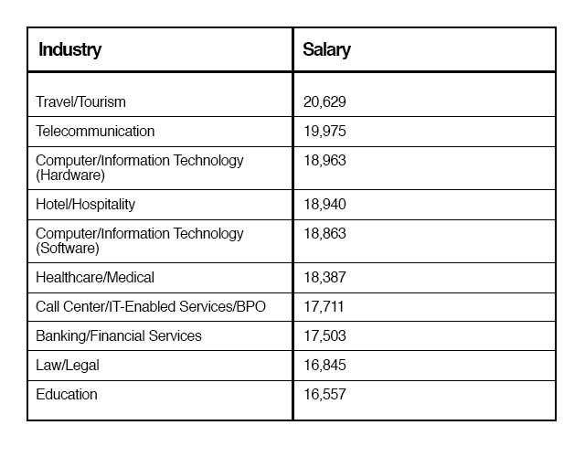 What is the basic entry-level salary for fresh graduates?