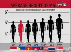 Mga Pinoy, kulang man sa height, apaw naman sa abilidad | News | GMA