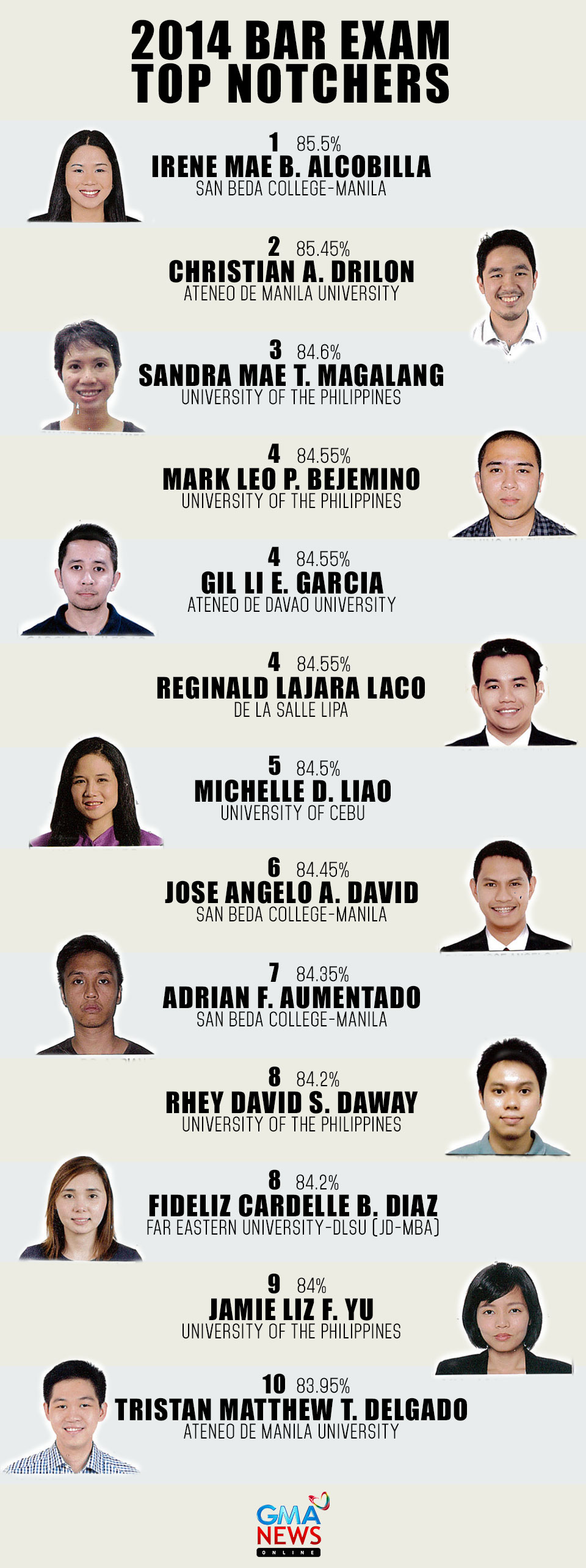LOOK The 2014 Bar Exam Topnotchers GMA News Online