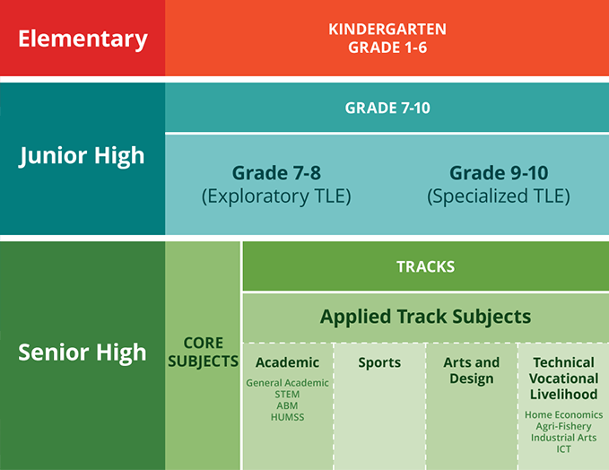 research about k 12 in the philippines 2016 philippine k12 program the education system in the philippines is undergoing a major overhaul in 2016, with the 10-year school system. research about k 12 in the philippines 2016 philippine k12 program the education system in the philippines is undergoing a major overhaul in 2016, with the 10-year school system.