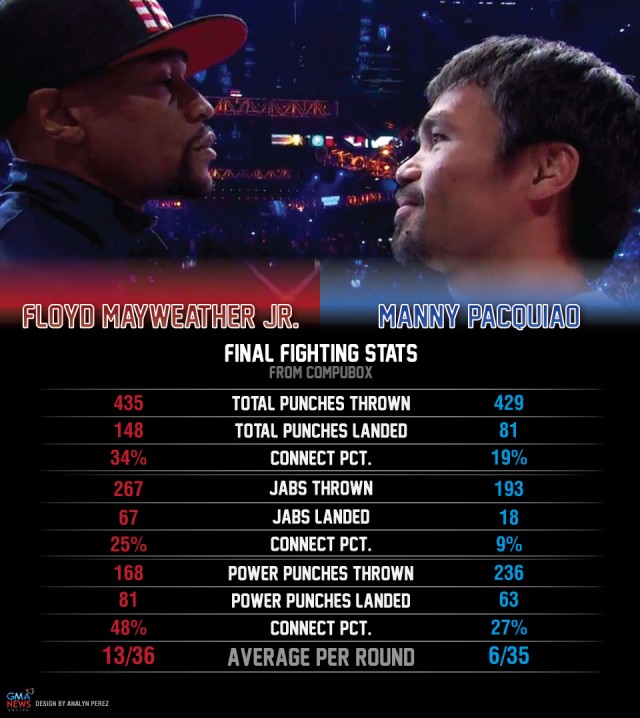 Infographic Pacquiao Mayweather Punch Stats