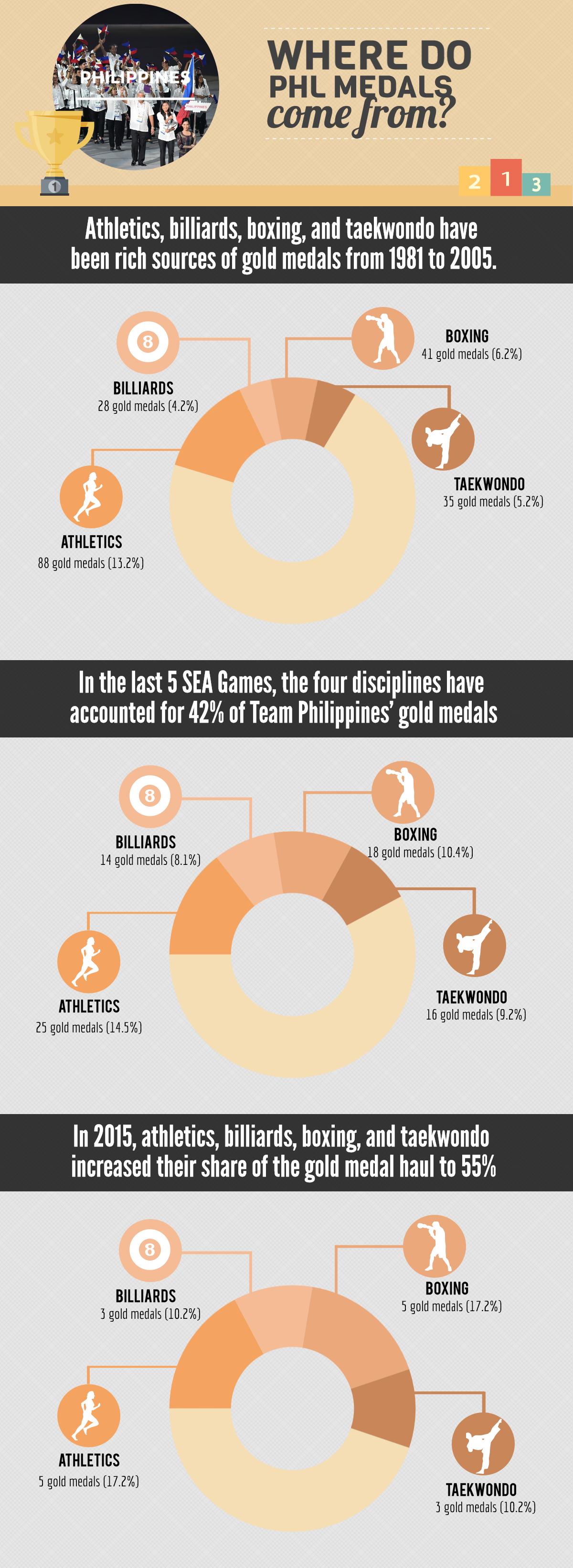 Special Report Sea Games Results Hint At Alarming Decline Of Phl