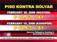 Peso weakens vs dollar
