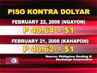Peso weakens vs dollar