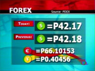 Further peso slip could hurt economy � analysts