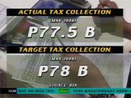 <b>QTV:</b> BIR collection falls short of target for May