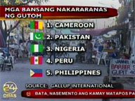 RP ranks 5th in Gallup list of hungry nations