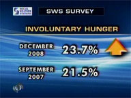  Saksi:  SWS: 23.7% of Pinoys feel hungry in last 3 months