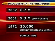 Pinoys top users of shabu, ecstacy - UN survey