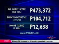 <b>QTV:</b> The rich don't pay enough taxes � NSCB