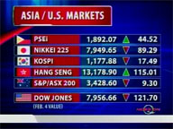  QTV:  Money's Worth: PSEI stocks up