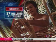  QTV:  RP exports down