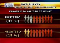SWS survey says Pinoys optimistic about economy