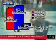 Malnutrition remains a big problem in RP