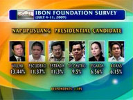  QTV:  Villar leads in Ibon survey on presidential bets