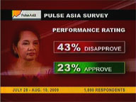 Arroyo's performance and trust rating down, says Pulse Asia survey