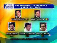 <b>QTV:</b> Noynoy leads in latest SWS survey