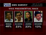 Mar Roxas tops latest SWS survey on VP bets