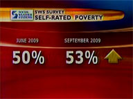 Self-rated poverty slightly up - SWS survey