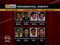 Noynoy tops Pulse Asia's presidential survey anew