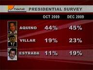 Noynoy still ahead in latest Pulse Asia survey on 2010 polls