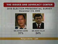 Noynoy lead cut down in new survey by The Center