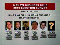 Aquino-Roxas tandem leads MBC's election survey