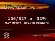 DOH: 1 of 3 govt employees has mental health problem