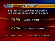 Many Filipinos see uprising if automated polls fail, survey says