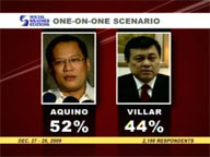 Noynoy Aquino keeps lead in SWS survey