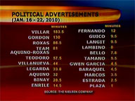 CBCP: don't let political ads and surveys influence our vote