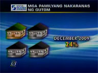  Saksi:  SWS: 1 in 4 Filipino families experienced hunger