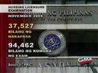 37,527 nursing grads pass Nov. 2009 board exams