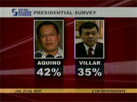 Villar continues to inch closer to Noynoy in latest SWS survey
