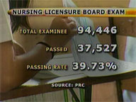 Nursing grad from Iligan tops 37,527 board exam passers