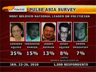 Pulse Asia: Corazon Aquino is most loved national leader or politician