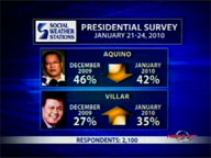  QTV:  Villar cuts down Noynoy's lead in SWS survey