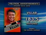  Saksi:  Villar cuts Noynoy's lead in latest SWS poll